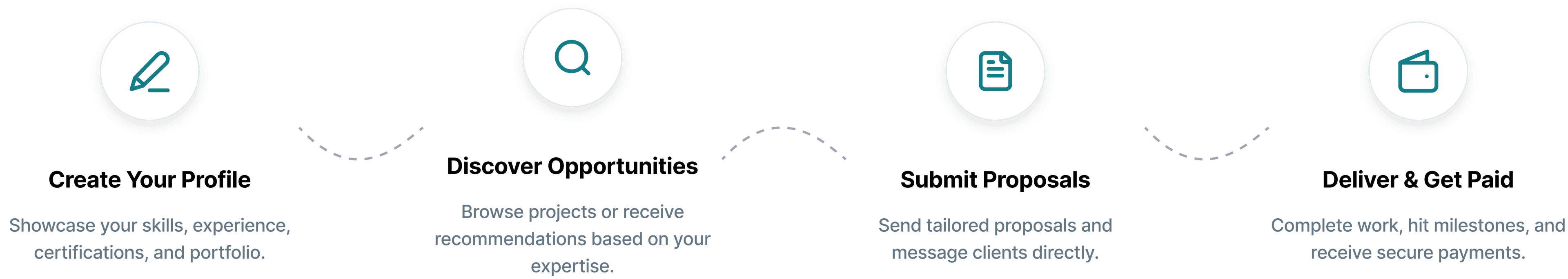 Four steps: create your profile, discover opportunities, submit proposals, deliver and get paid